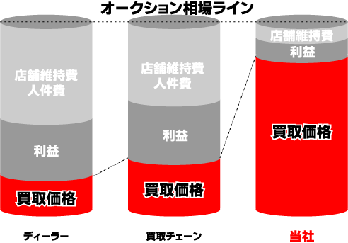 諸経費比較グラフ